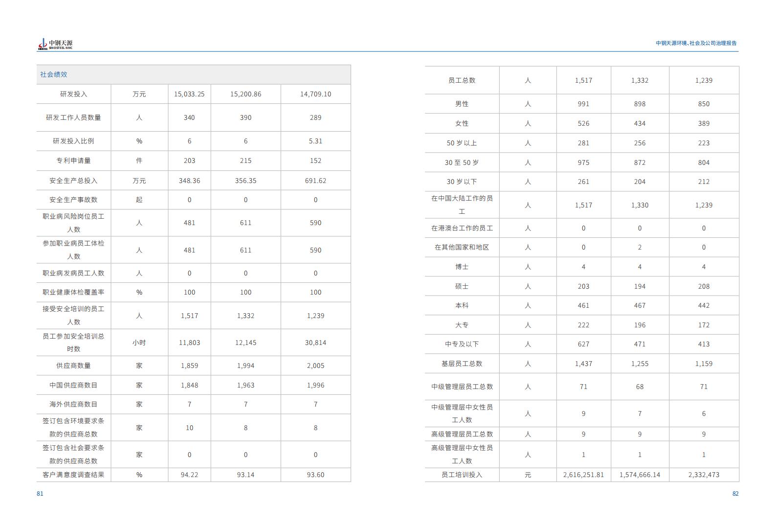 中鋼天源：2023年度環(huán)境、社會(huì)與公司治理（ESG）報(bào)告(1)_44.jpg